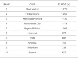 Real Madrid still the Most Valuable Football Club For the Third Consecutive Year 